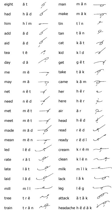 Unit 3 - Gregg Shorthand