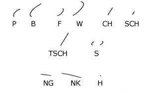 Consonants written downward